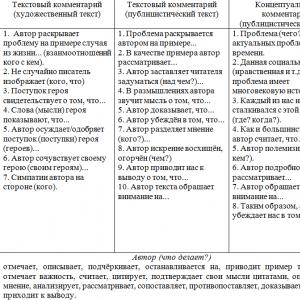 کلیشه های نوشتن انشا امتحان دولتی واحد به زبان روسی (مطالعه زبان روسی)